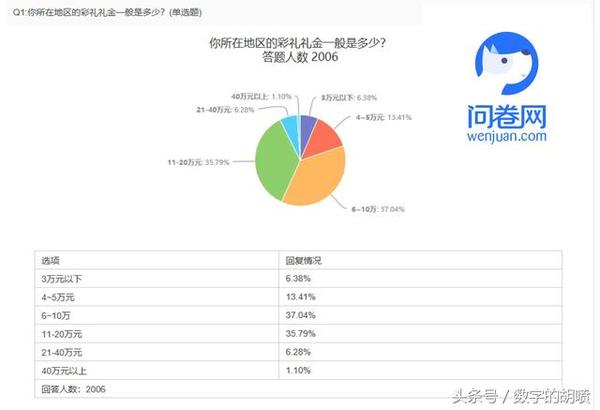 大数据告诉你 结婚给多少彩礼最合适 知乎