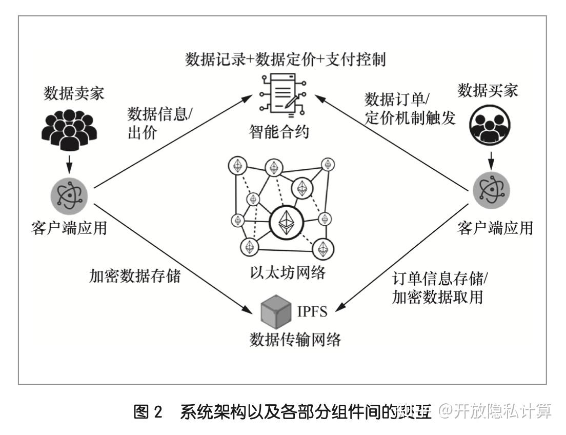 基于区块链的数据市场- 知乎