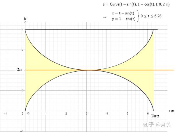 摆线的面积公式是什么 由摆线和x轴围成的图形绕某个直线所产生的旋转体体积如何计算 摆线与x轴的面积