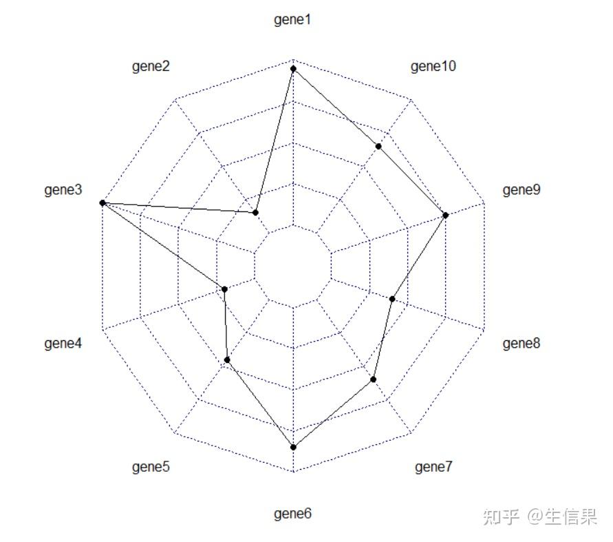能画雷达图的fmsb包:打造属于你自己的‘六边形战士’ - 知乎