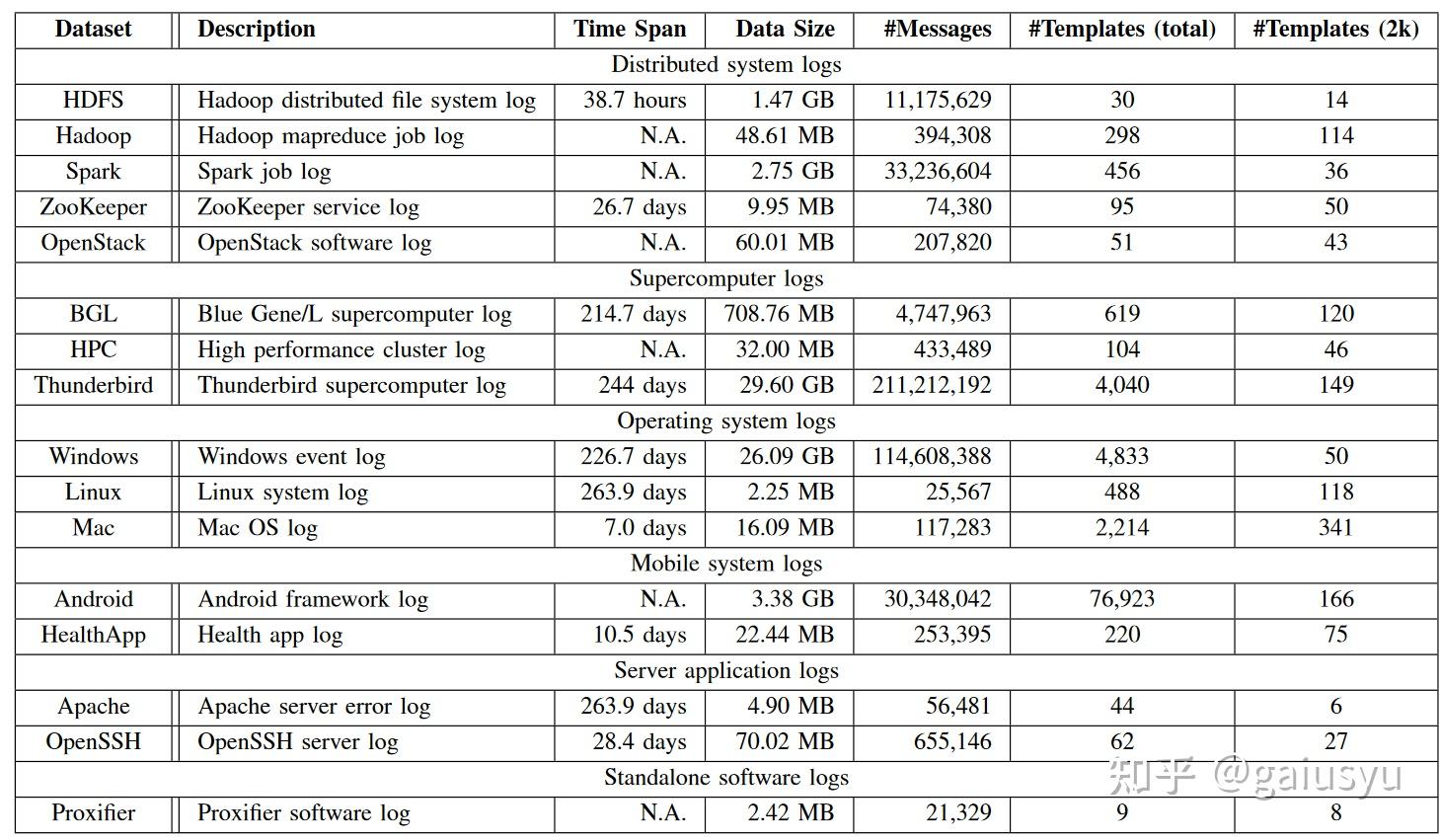 Paper Notes (Log Parsing)日志解析 - 知乎