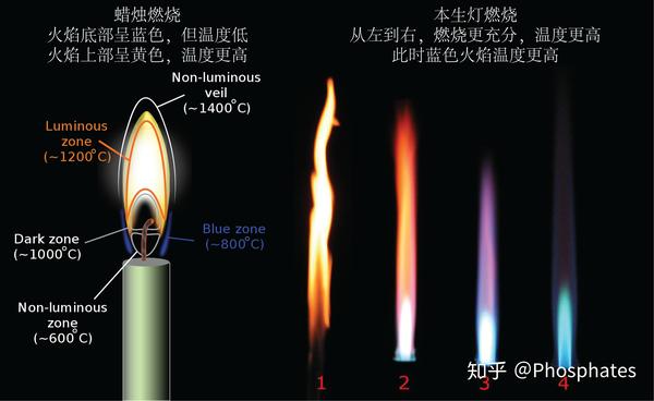 为什么煤气灶和蜡烛火焰颜色和温度不同 煤气灶蓝色火焰温度高 红色低 而蜡烛反之 蜡烛火焰的什么温度最低 爱在网