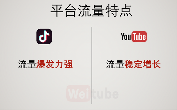 YouTubeyoutube和抖音有哪些差別？｜Weitube。