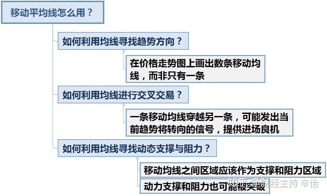 第5课如何使用移动平均线？ - 知乎