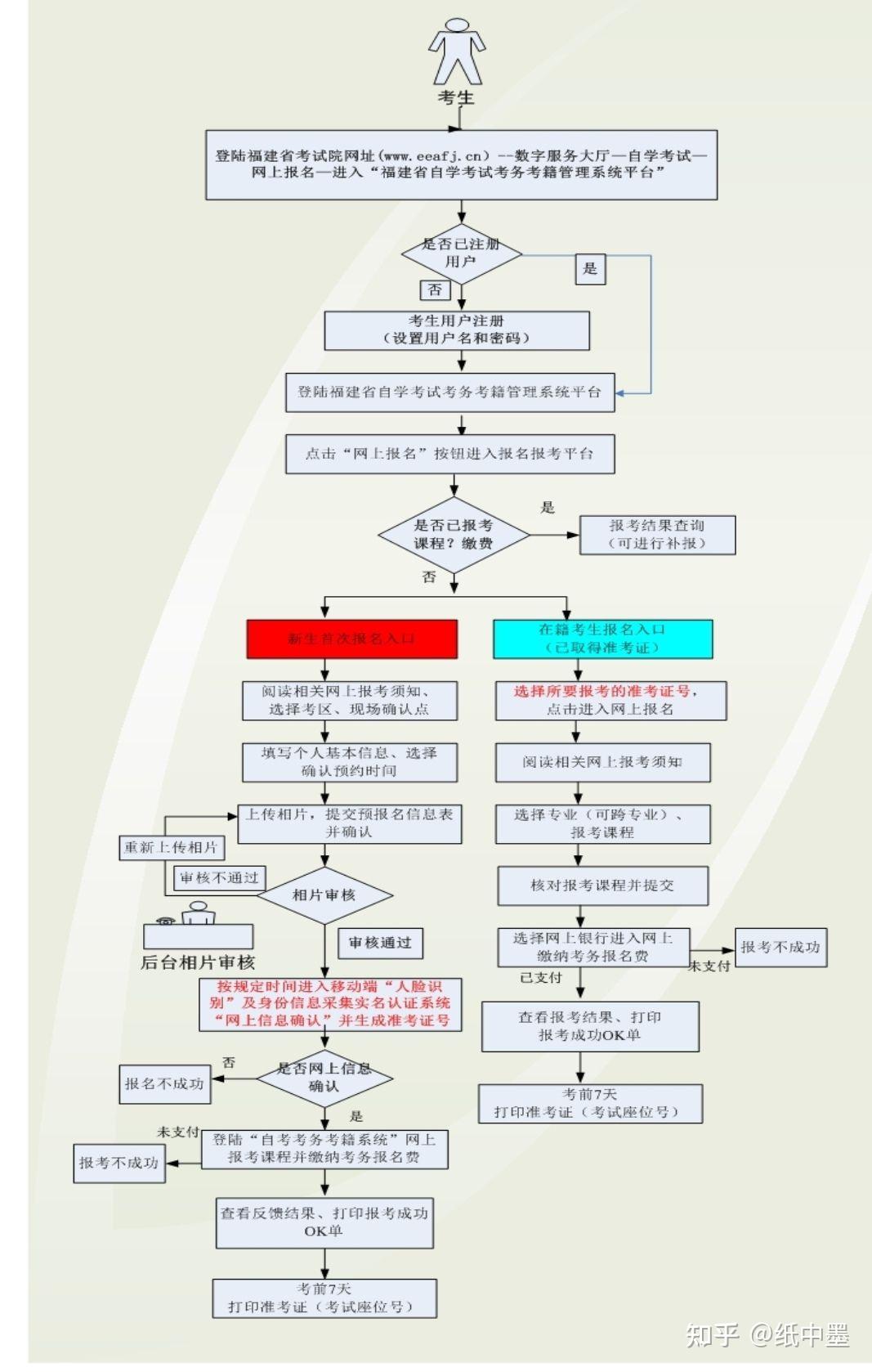 自考专科的网上报名报名流程保姆级详细