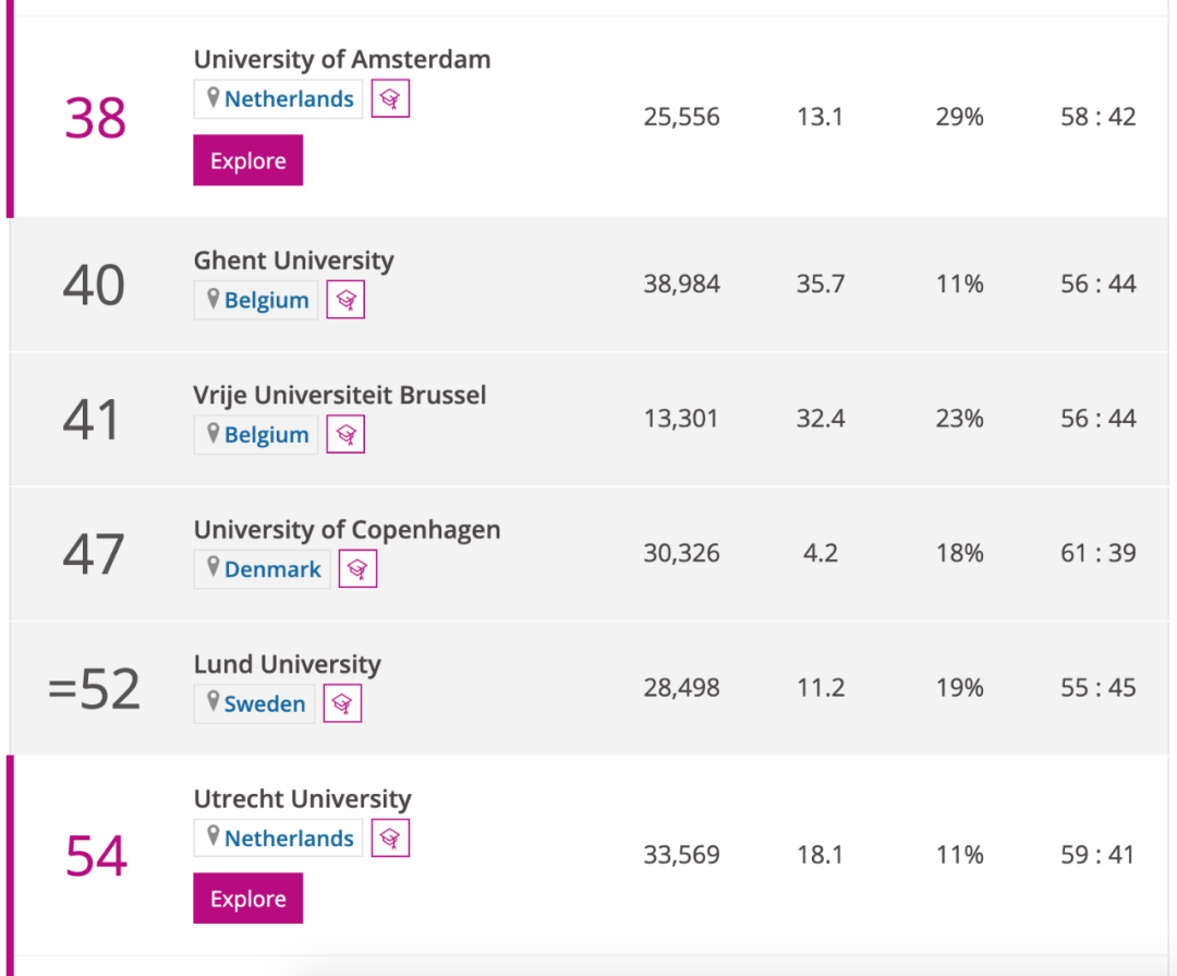 荷蘭的蒂爾堡大學,馬斯特裡赫特大學,萊頓大學和阿姆斯特丹大學依次位