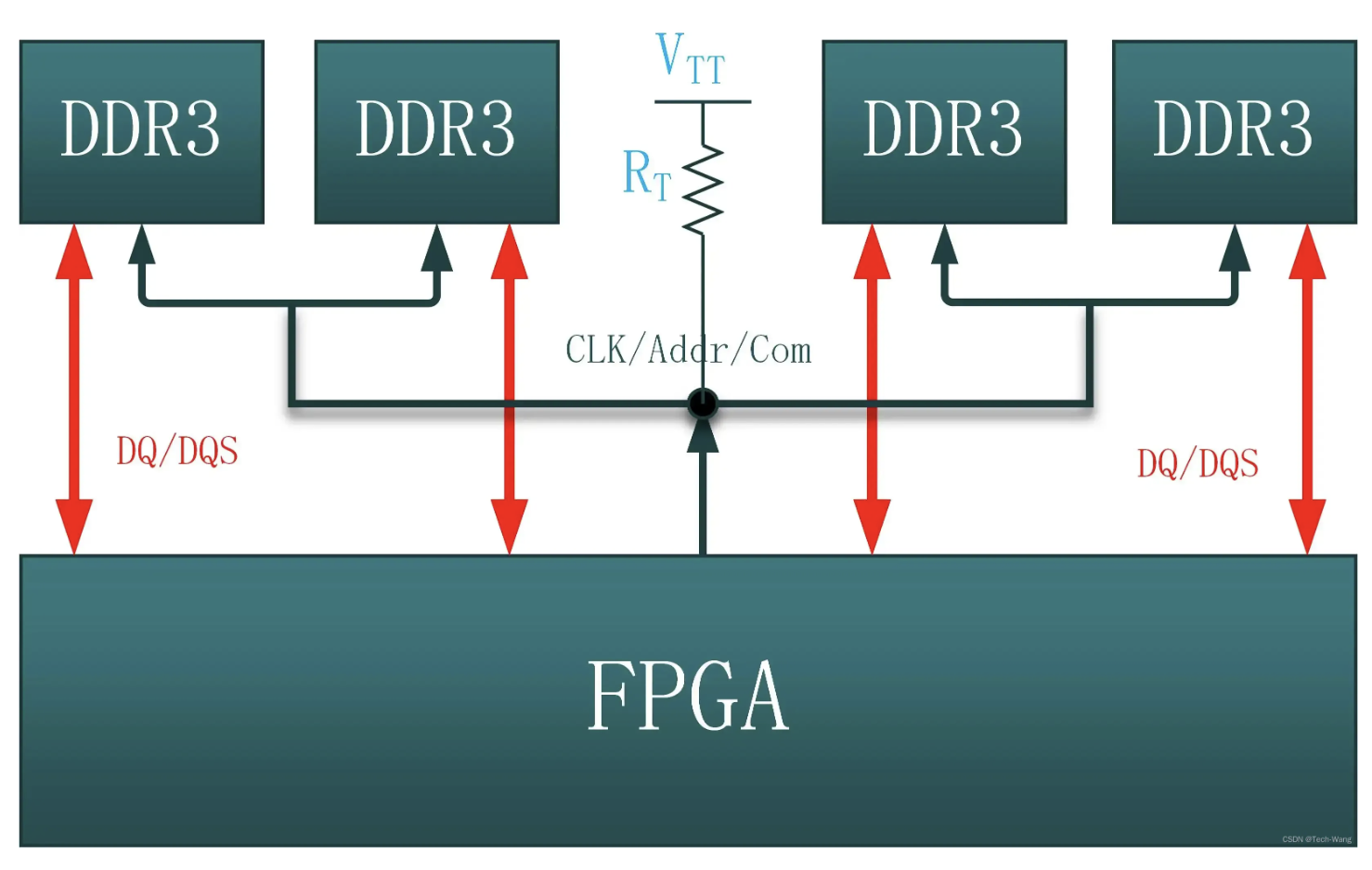 DDR3 T型拓扑和Flyby拓扑差异对比和Write leveling详解 知乎