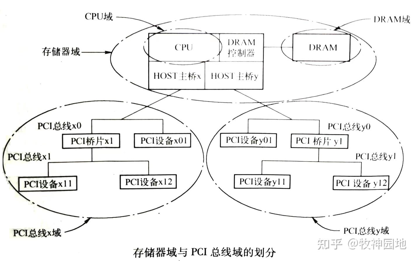 硬件总线基础05：PCI总线基础（1） - 知乎