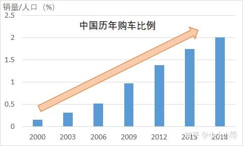 世界各国汽车销量如何反映经济发展程度 知乎