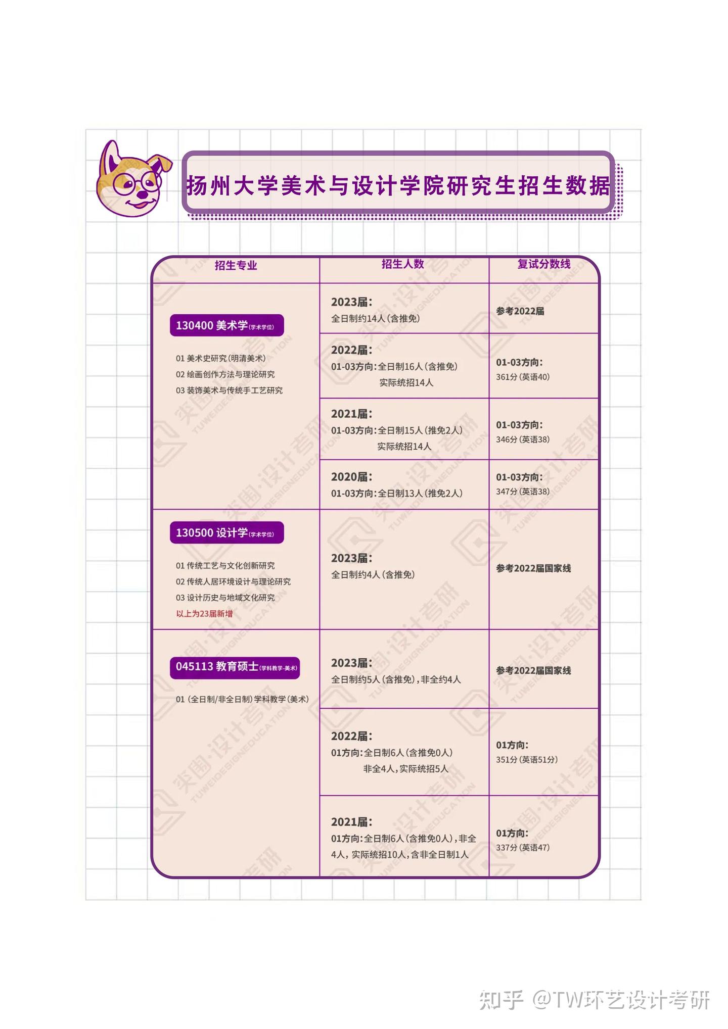 【院校导航】2024届环艺考研初试、复试信息汇总——扬州大学 - 知乎