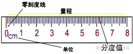 长度和时间的测量-思维导图 知识点详解 对标考点解读 - 知乎