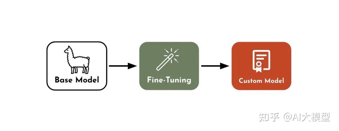 AI大模型入门指南 - Fine-tuning:小白也能看懂的“模型微调”全解析 - 知乎