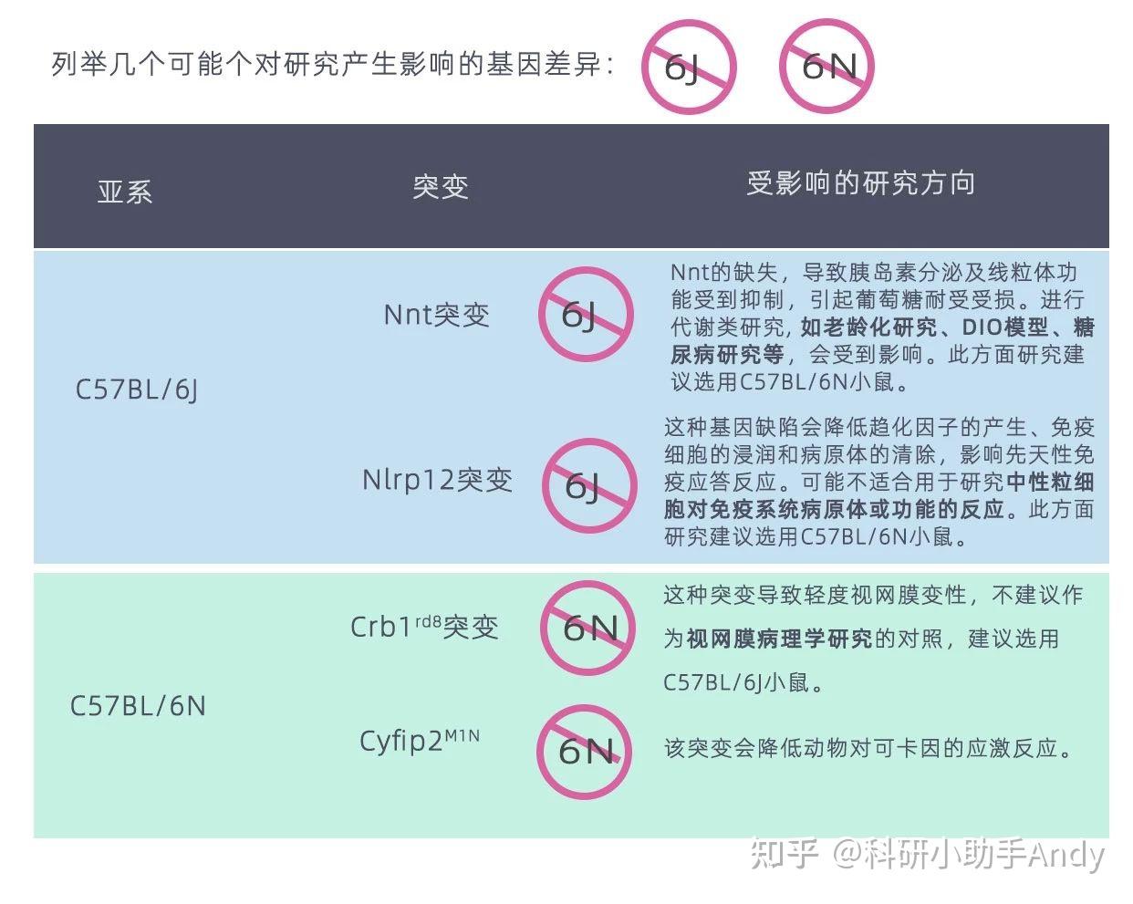 一文教你区分C57BL/6N和C57BL/6J小鼠 - 知乎