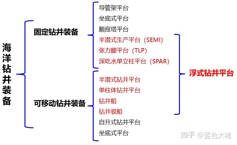 装备世界上有哪些类型的海洋钻井平台