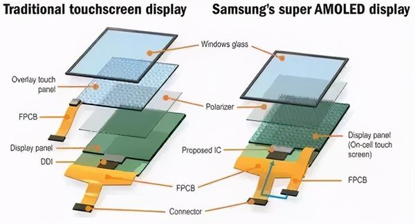 Amoled 和 Super Amoled 有什么区别？ 知乎