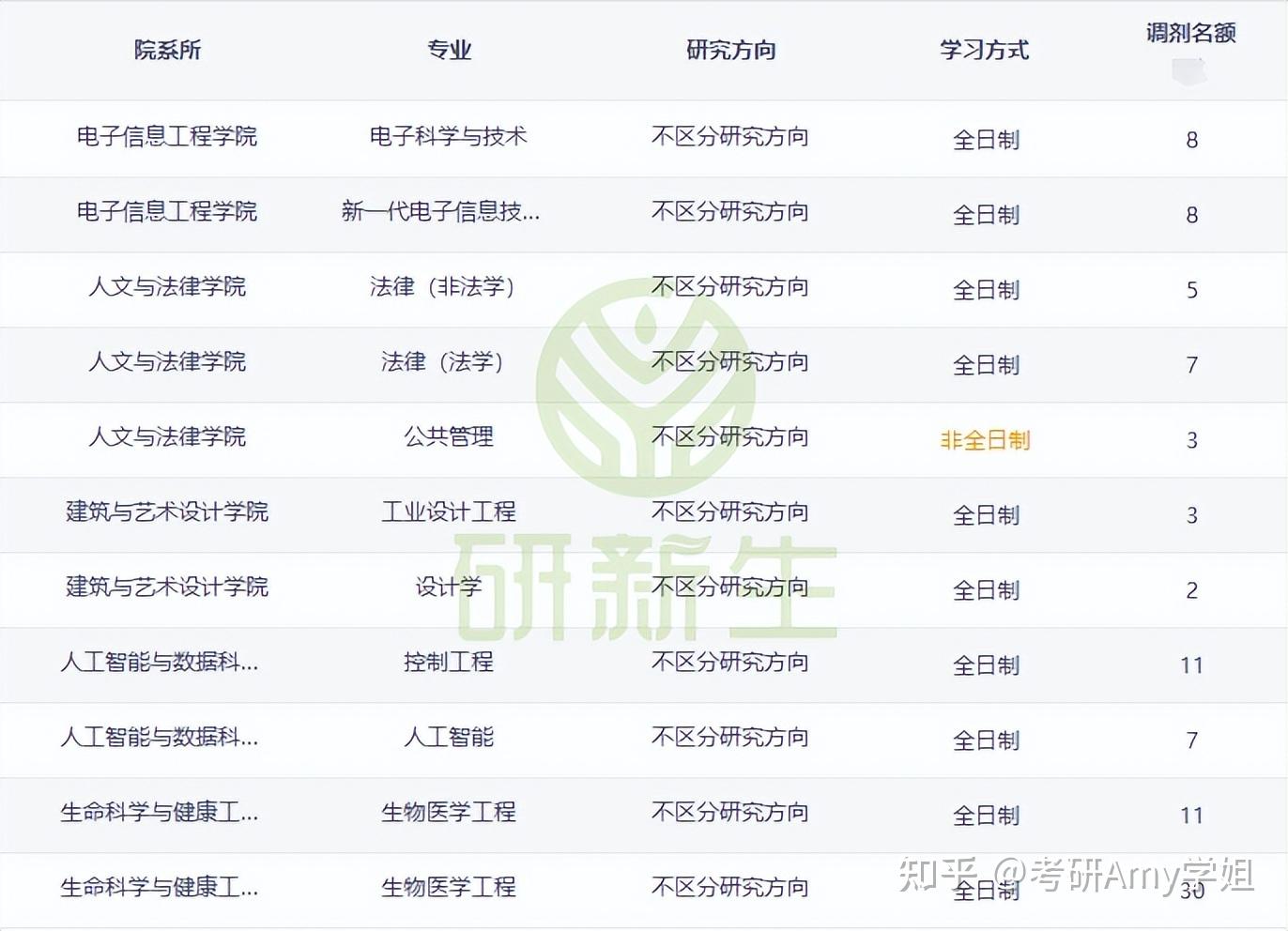 河北工业大学超全调剂分析,含调剂专业、调剂人数、调剂来源等! - 知乎