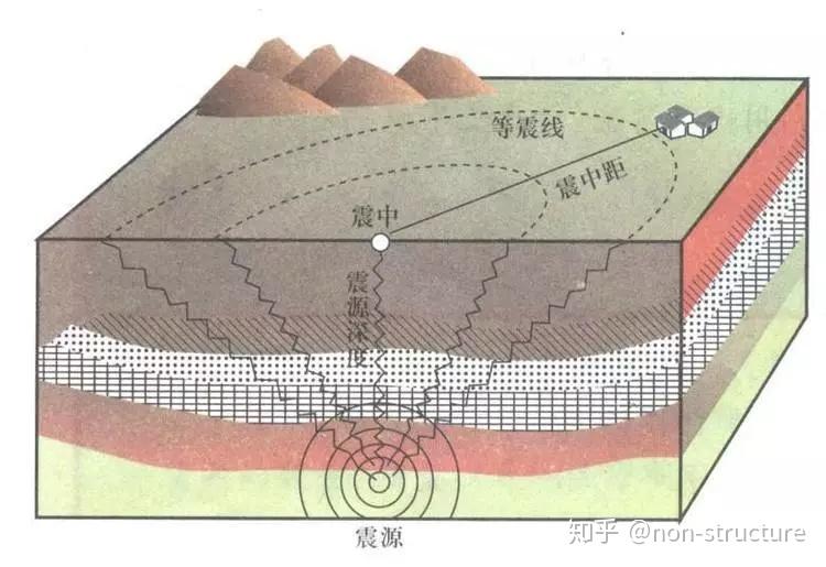 一文读懂地震波，值得收藏！ 知乎