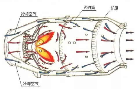 燃烧室按结构特点可分为分管,环管和环形燃烧室,分管燃烧室主要用于涡