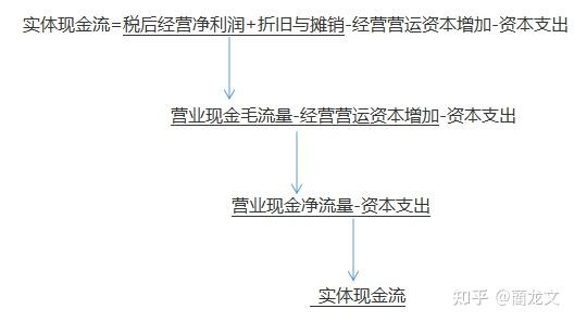 为cpa考友扒一扒管理用现金流量表 知乎