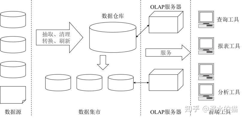 适合低学历的大数据学习方法:大数据采集,大数据分析,大数据存储就该