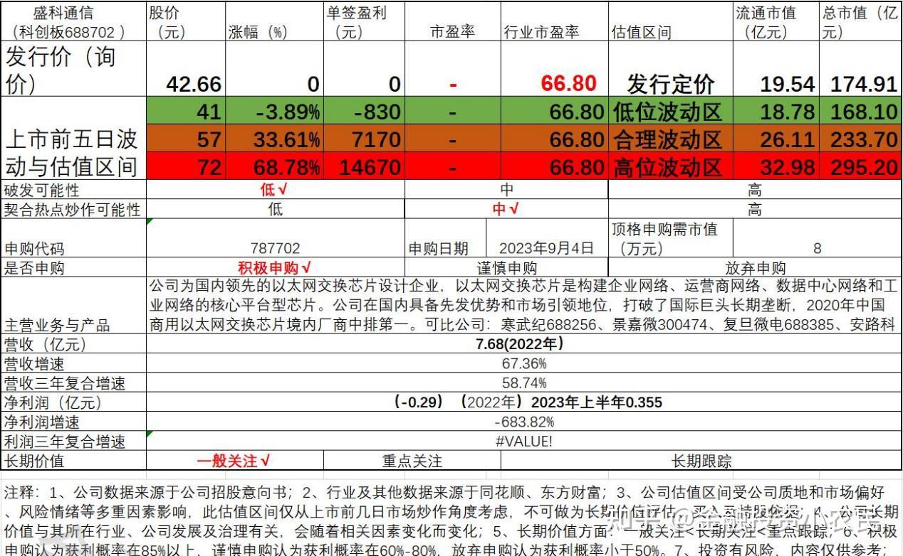 盛科通信688702新股申购与估值国内以太网交换芯片设计企业龙头