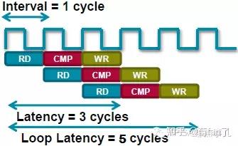 Latency 和 Interval（II）的区别 - 知乎