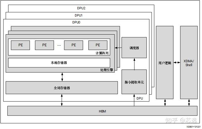 賽靈思 dpucahx8h dpu 是專為卷積神經網絡最優化的可編程引擎,主要