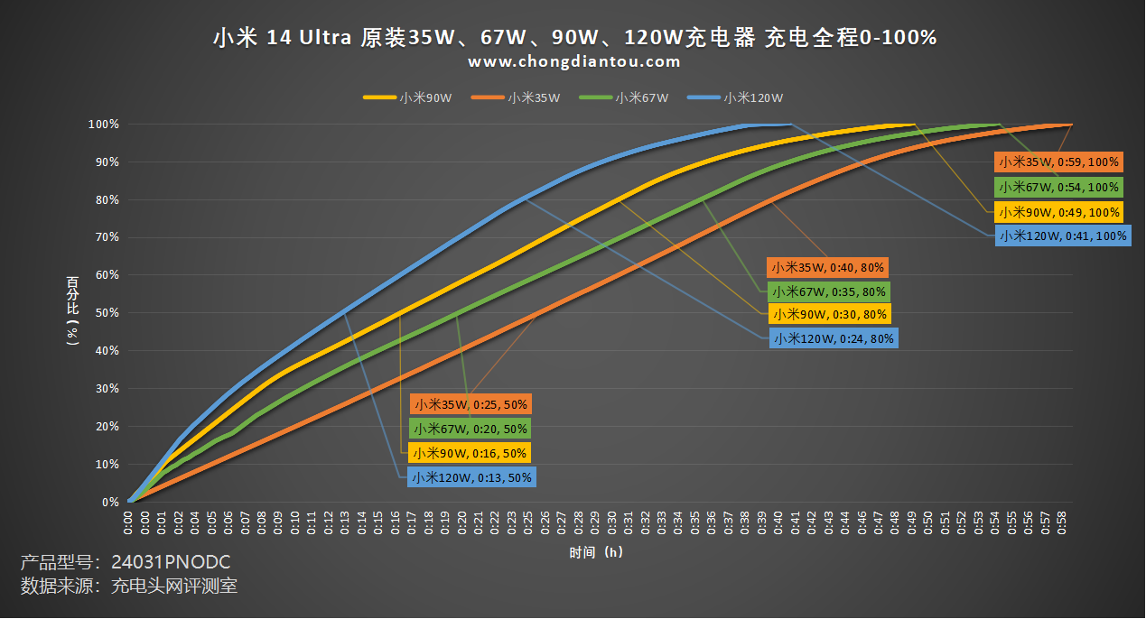 41分钟满电原厂67w充电器差距缩小小米14uitra手机充电全程测试