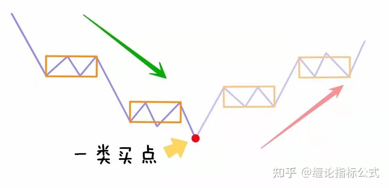 纏論三類買賣點圖解一買二買三買淺談