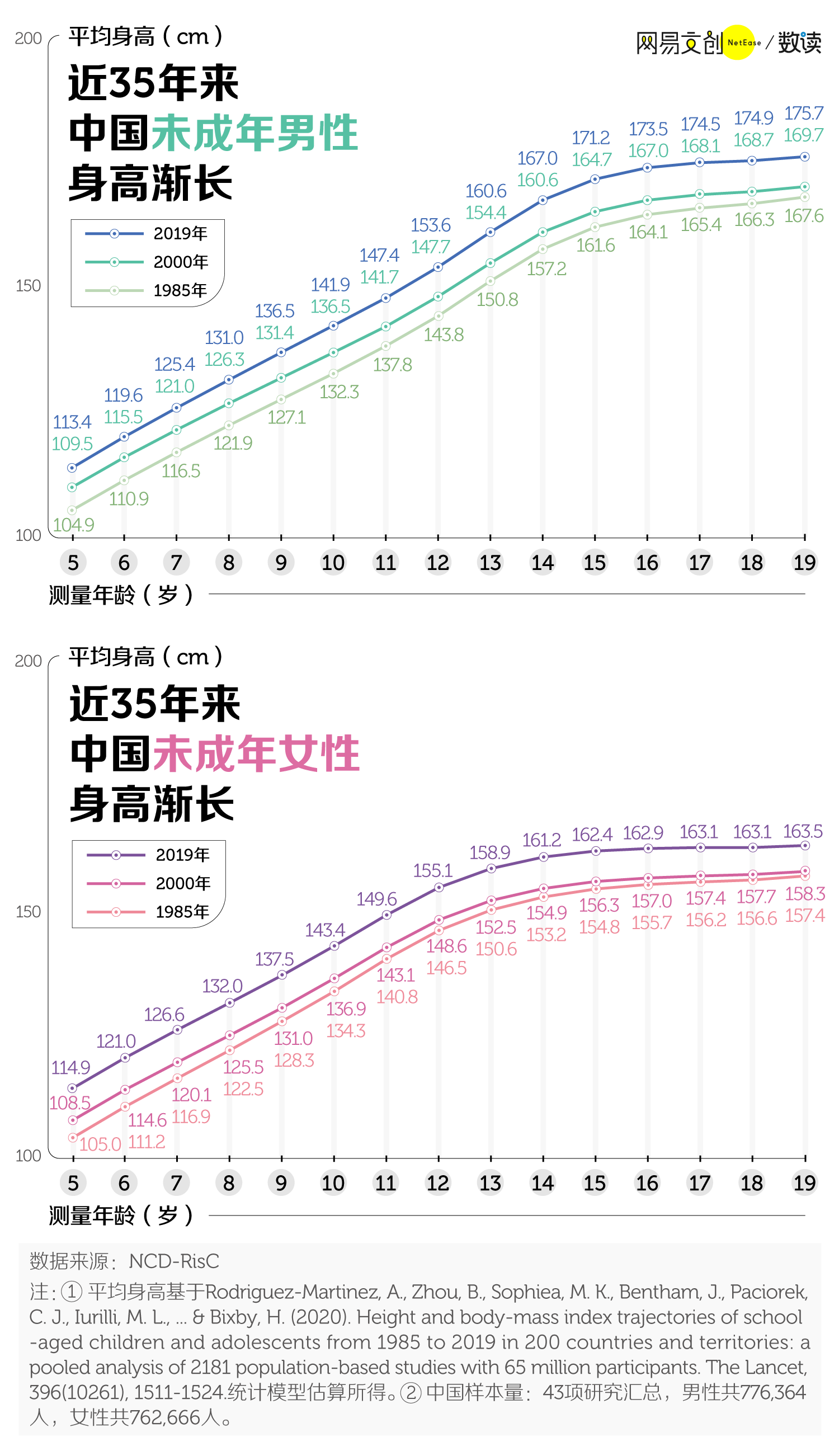 南方女生平均身高图片