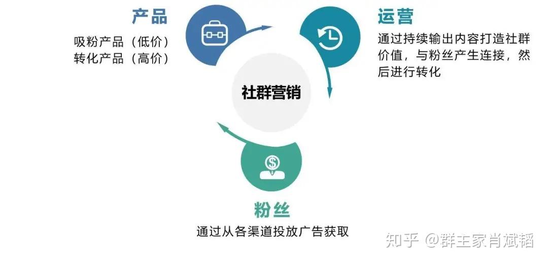 社群运营工具：让企业沟通更加畅通无阻