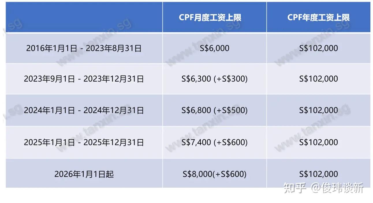 一文了解新加坡公积金制度- 知乎
