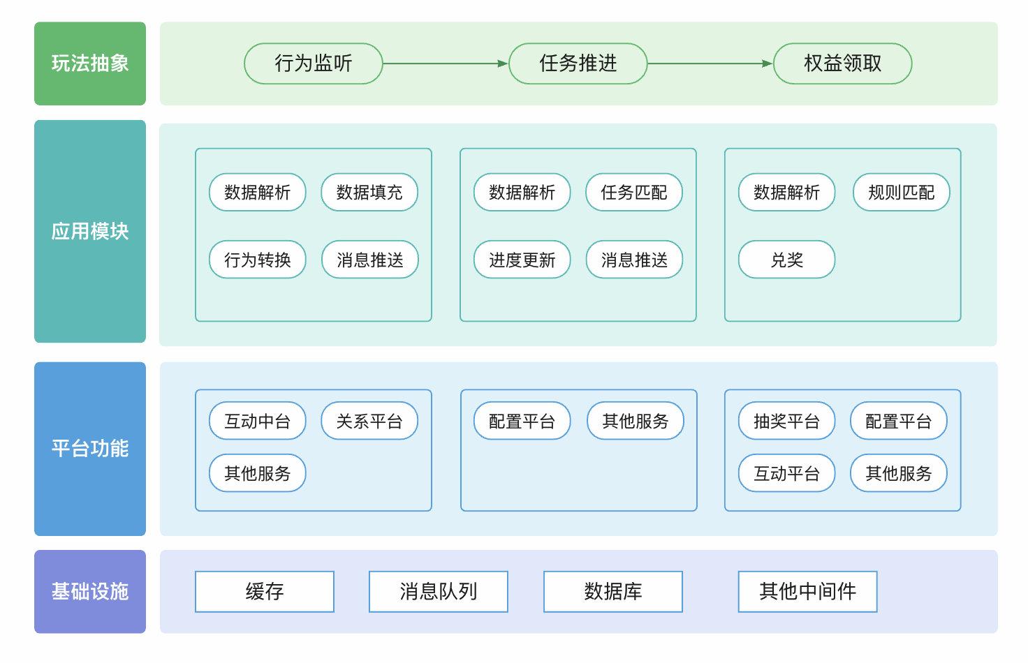 如何设计一个积分领取系统 - 知乎