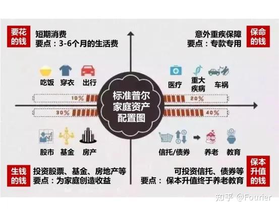 【理财】资产配置 - 知乎