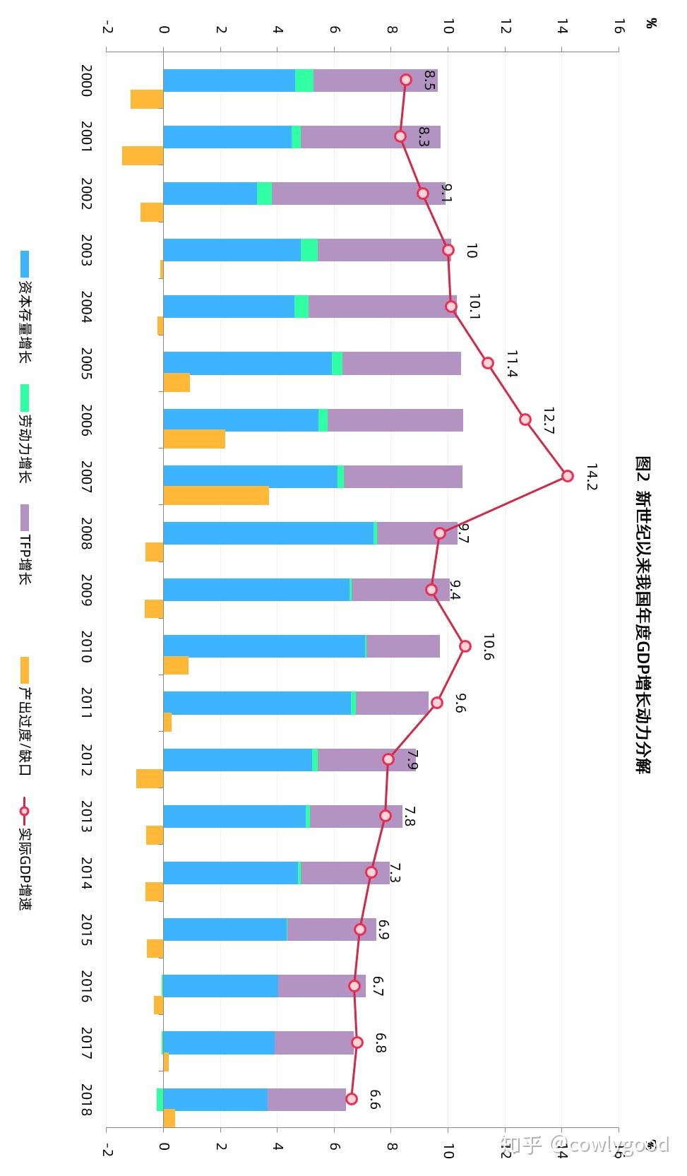 gdp缺口怎么产生_念诗林则徐 美国实际GDP低于潜在GDP,产生了缺口 这是克鲁格曼在书里讲到的,由于盲目指望市场自动