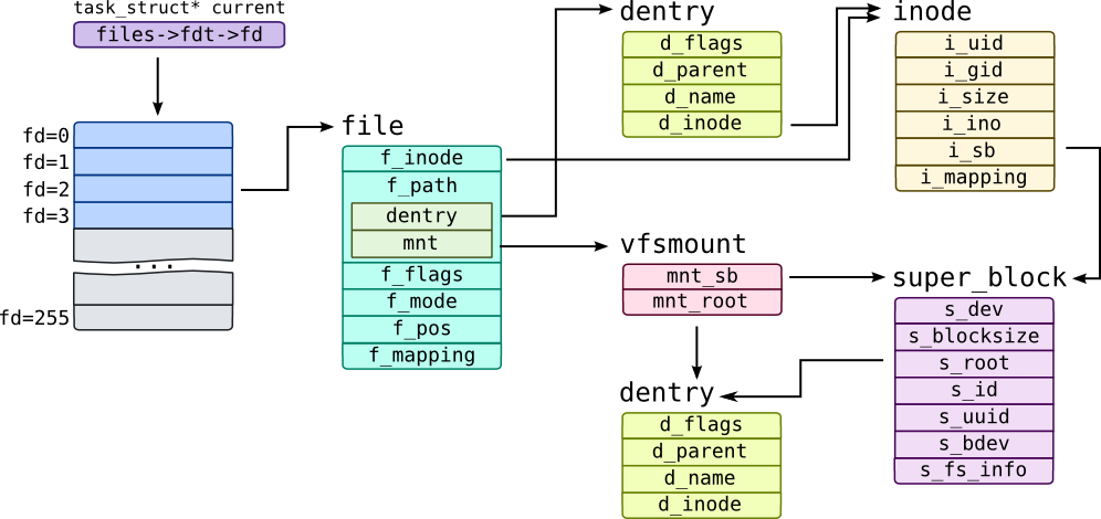 Linux中的VFS实现 [二] - 知乎