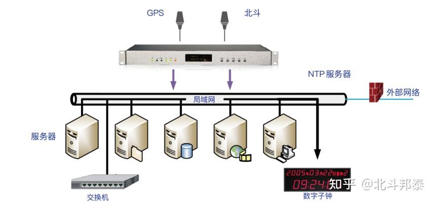 gps ntp服务器_如何同步NTP服务器？  第1张