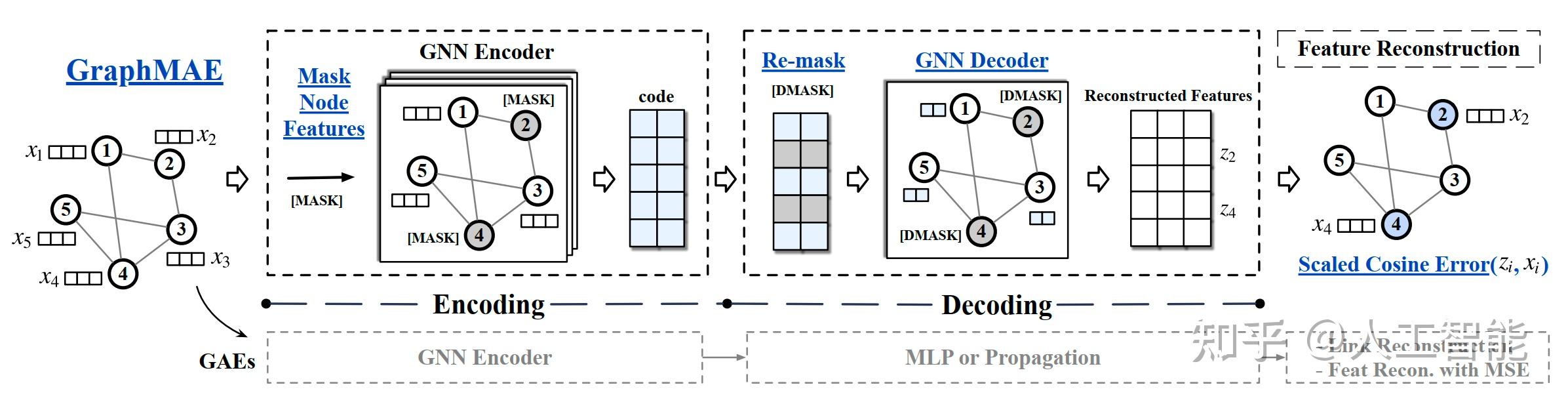 【GNN精读】GraphMAE: Self-Supervised Masked Graph Autoencoders - 知乎
