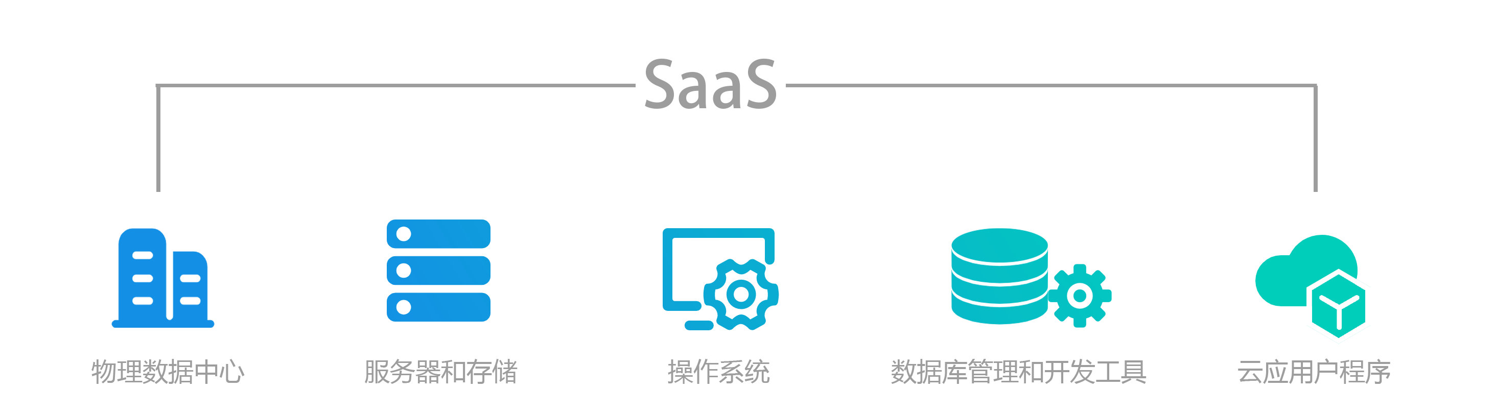 saas是软件即服务的缩写,是一种软件分发模型,其中第三方提供商托管