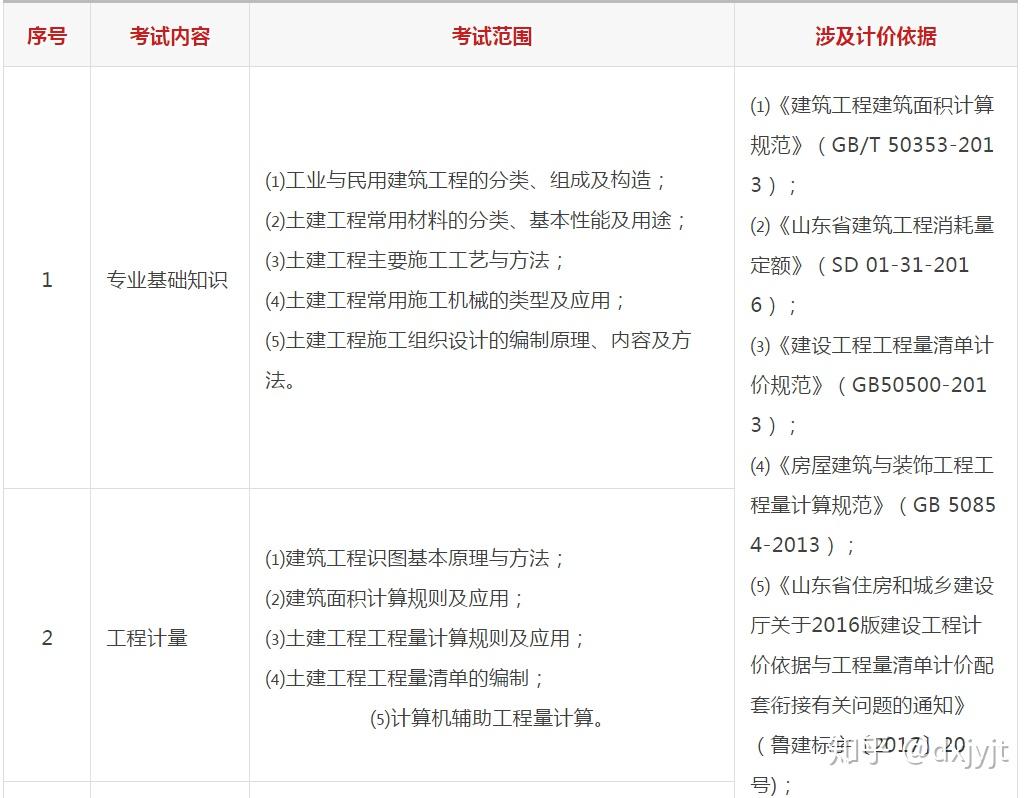 二級造價工程師部分專業考試範圍已公佈