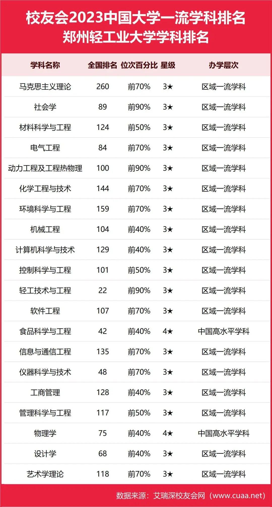 校友會2023鄭州輕工業大學最好學科排名輕工技術與工程第22電氣工程第