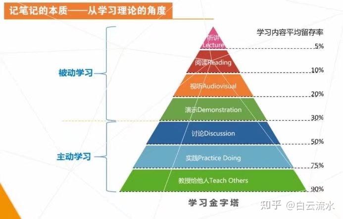 学习金字塔7层被动学习vs主动学习