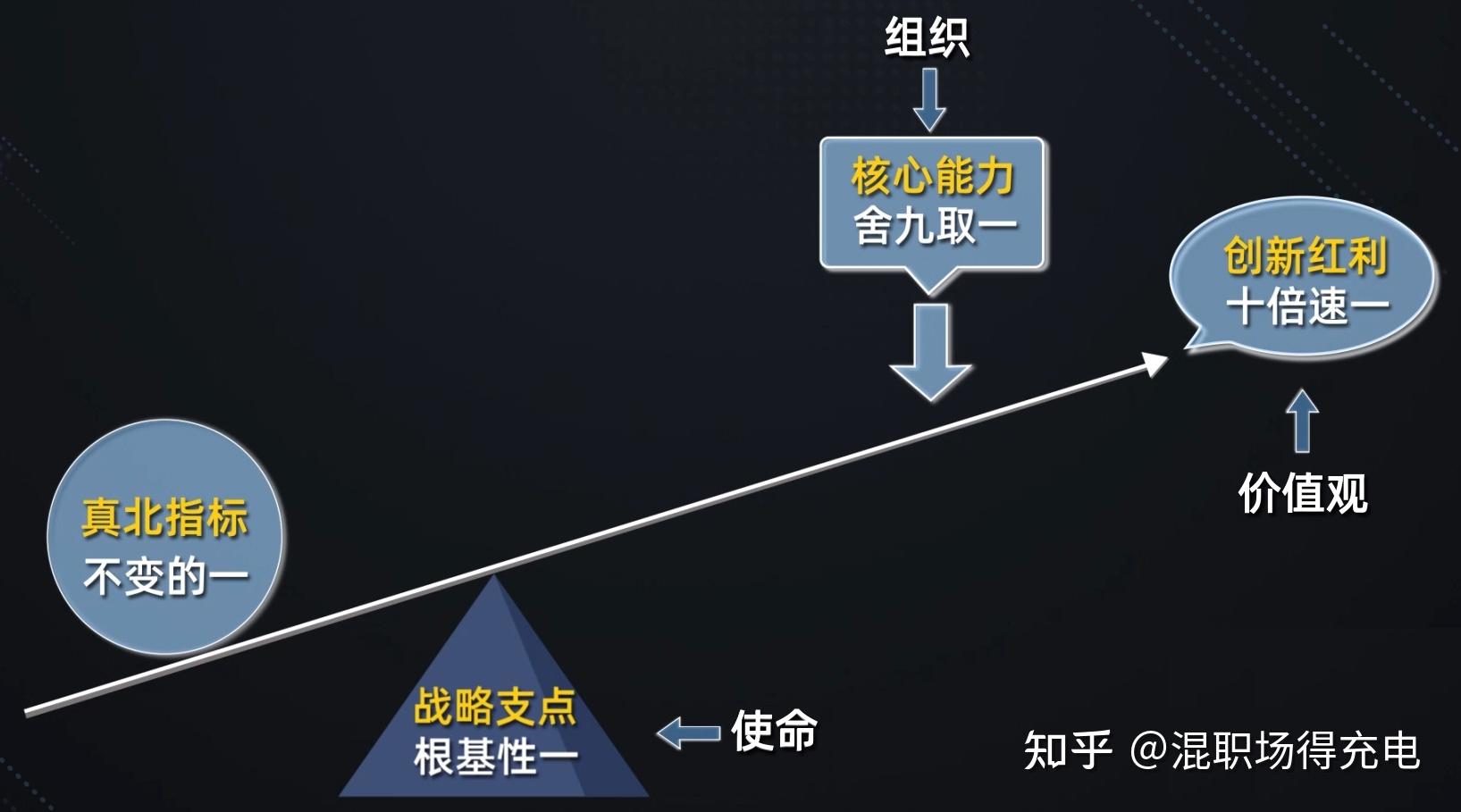 创新思维模型课程笔记——战略杠杆模型 - 知乎