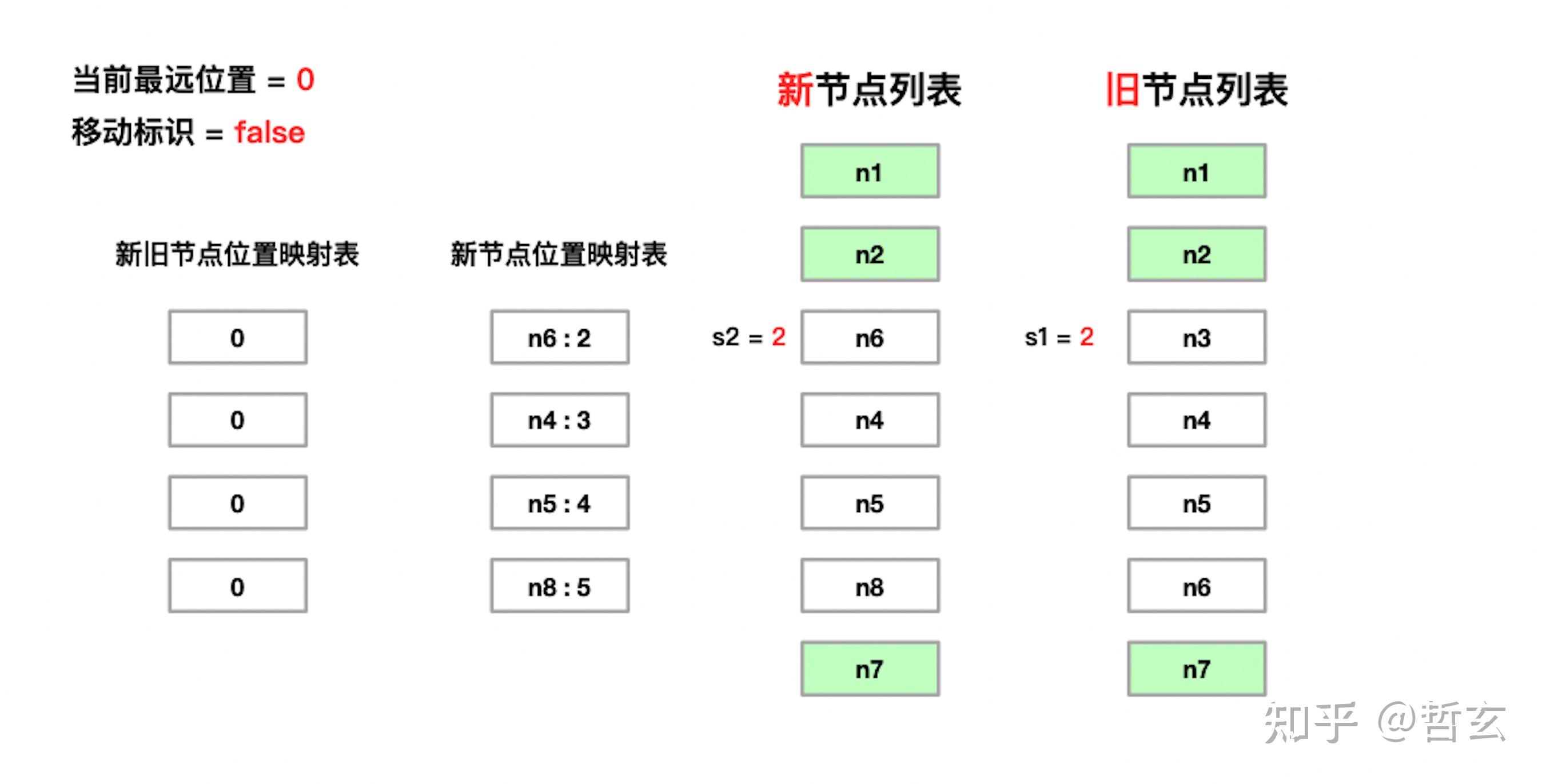 Vue3 DOM Diff 设计与实现 - 知乎