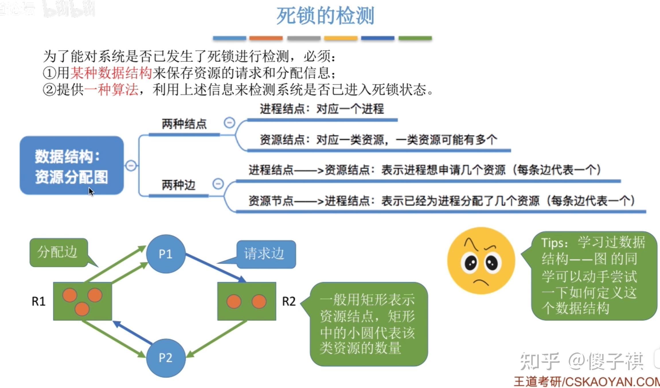 2.4.4 死锁的处理策略——死锁的检测和解除 - 知乎