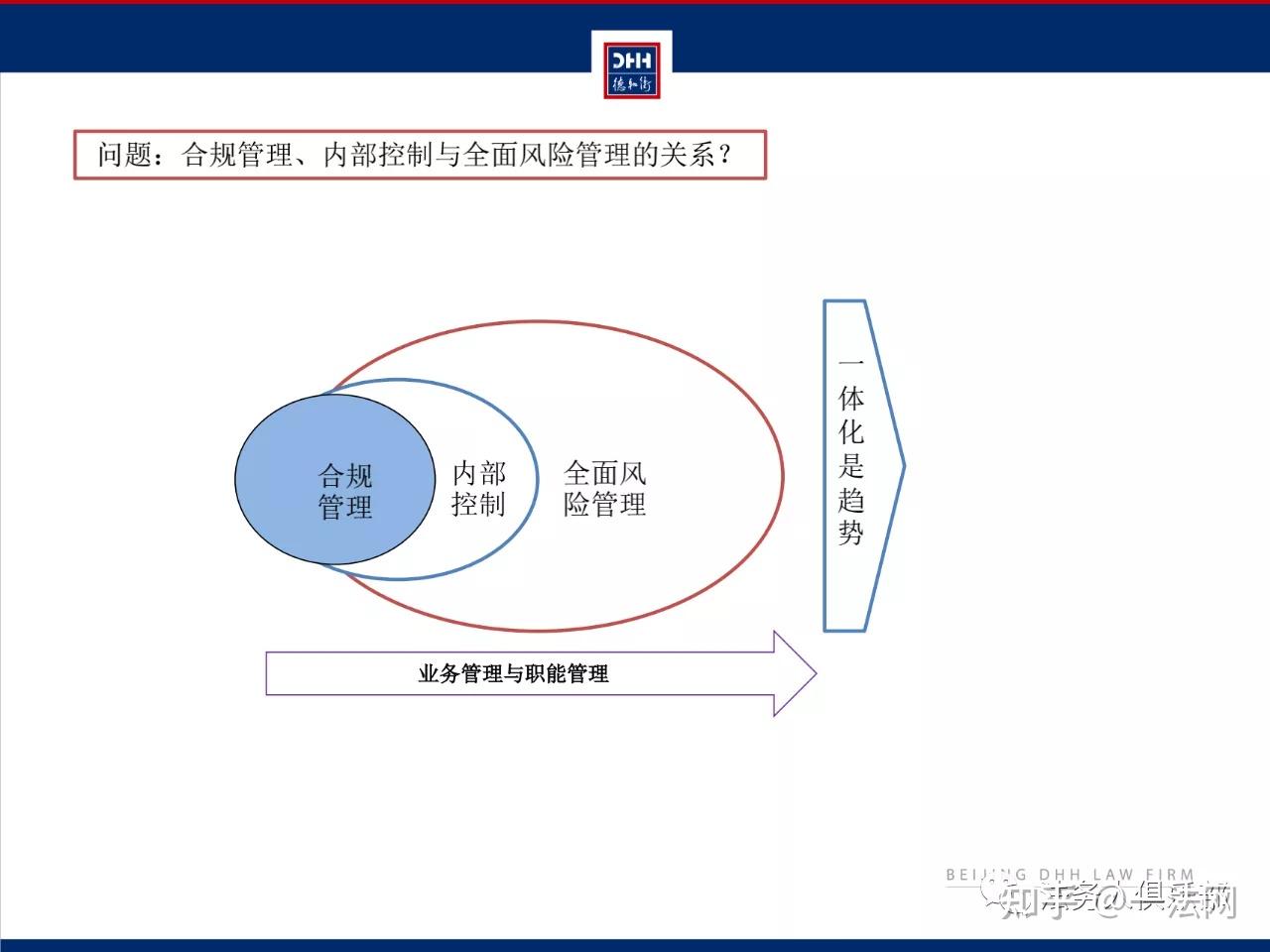 干货分享大型企业集团合规管理体系建设全流程ppt