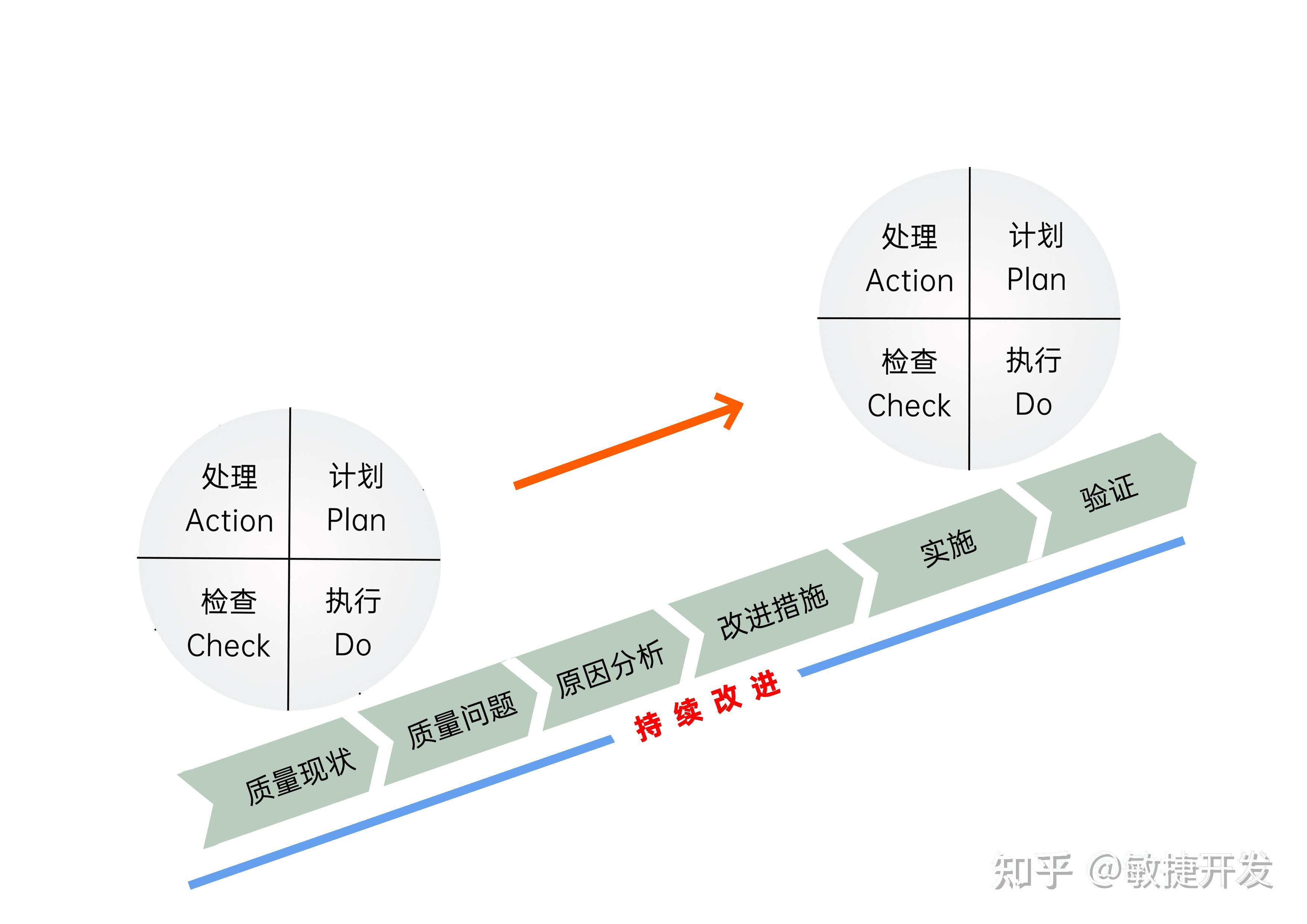 三,pdca循环的特点