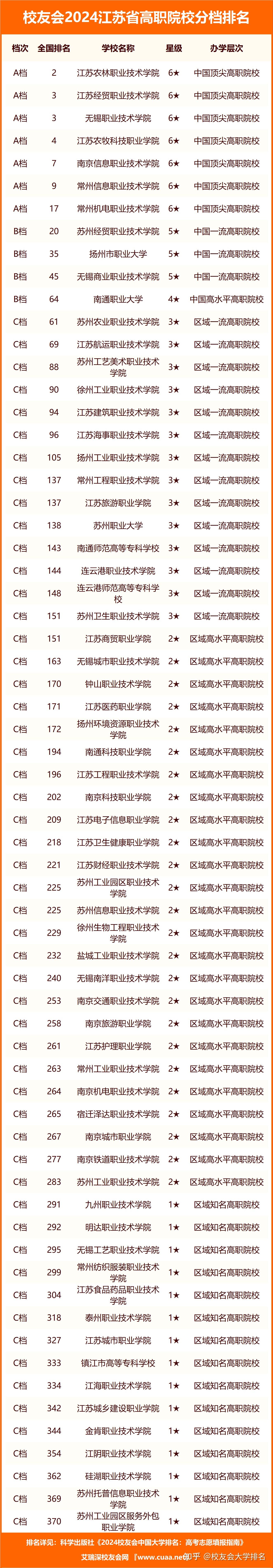 校友会2024江苏省大学分档排名南京大学南京理工大学泰州科技学院居最