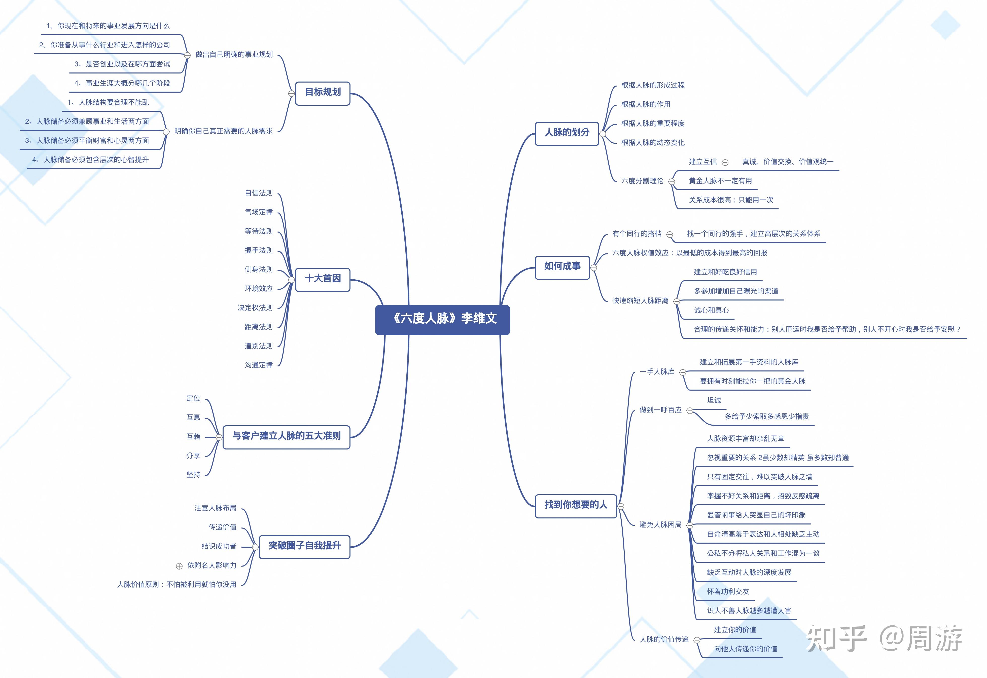六度人脉手把手教你拓展储蓄管理人脉