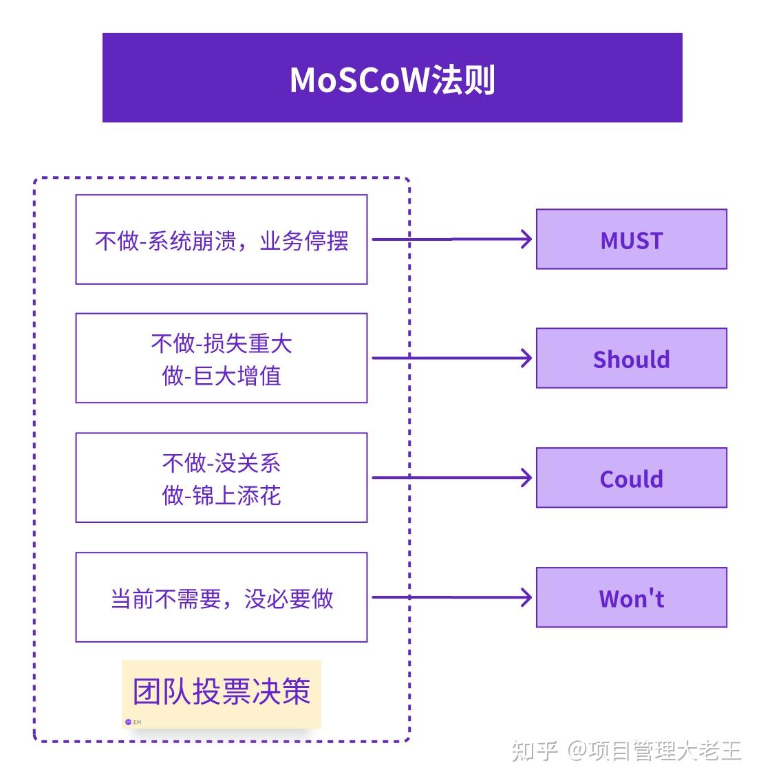 ✓掌握排序技巧，破解需求管理第一难题- 知乎
